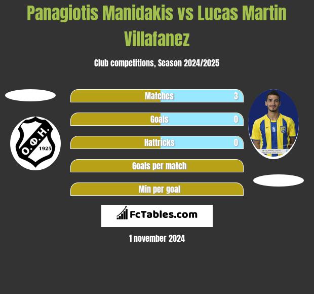 Panagiotis Manidakis vs Lucas Martin Villafanez h2h player stats