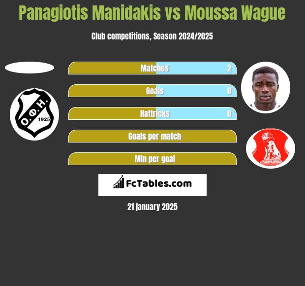 Panagiotis Manidakis vs Moussa Wague h2h player stats