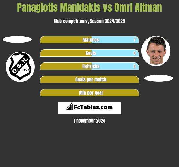 Panagiotis Manidakis vs Omri Altman h2h player stats