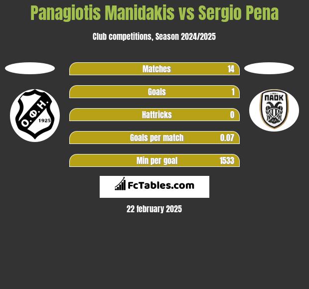 Panagiotis Manidakis vs Sergio Pena h2h player stats