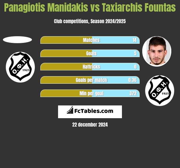 Panagiotis Manidakis vs Taxiarchis Fountas h2h player stats