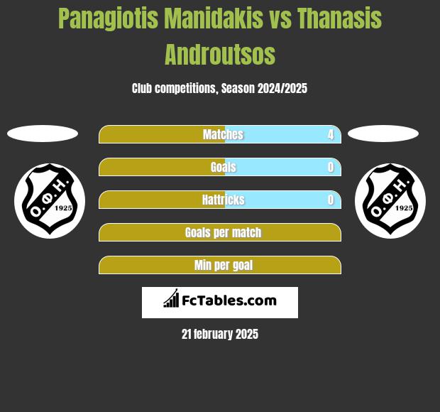 Panagiotis Manidakis vs Thanasis Androutsos h2h player stats