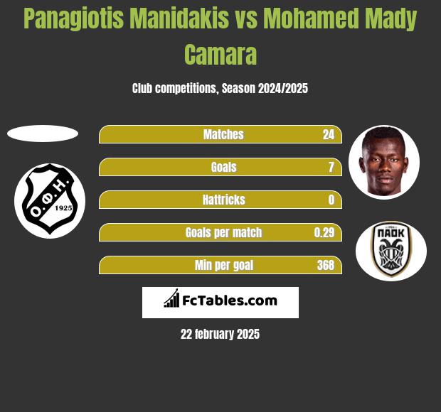 Panagiotis Manidakis vs Mohamed Mady Camara h2h player stats