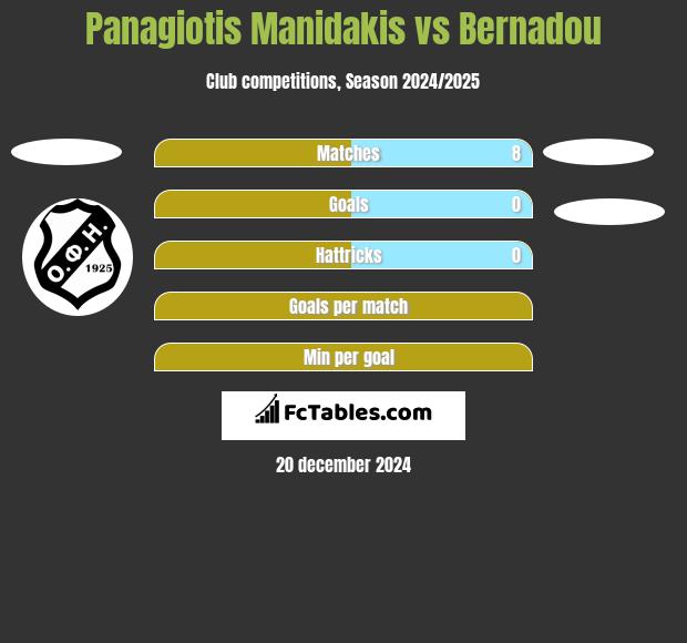 Panagiotis Manidakis vs Bernadou h2h player stats