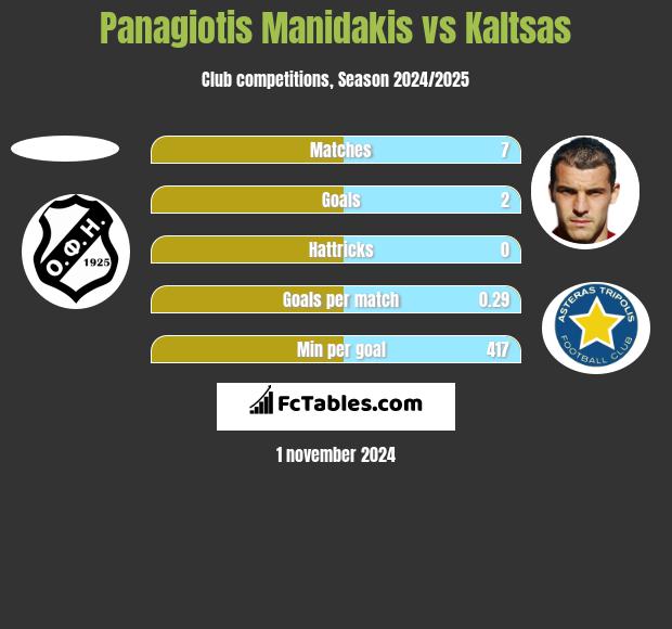 Panagiotis Manidakis vs Kaltsas h2h player stats