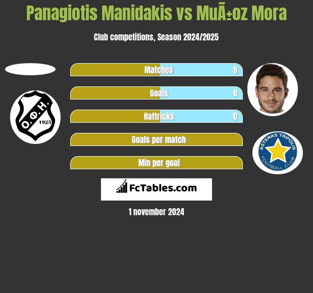 Panagiotis Manidakis vs MuÃ±oz Mora h2h player stats