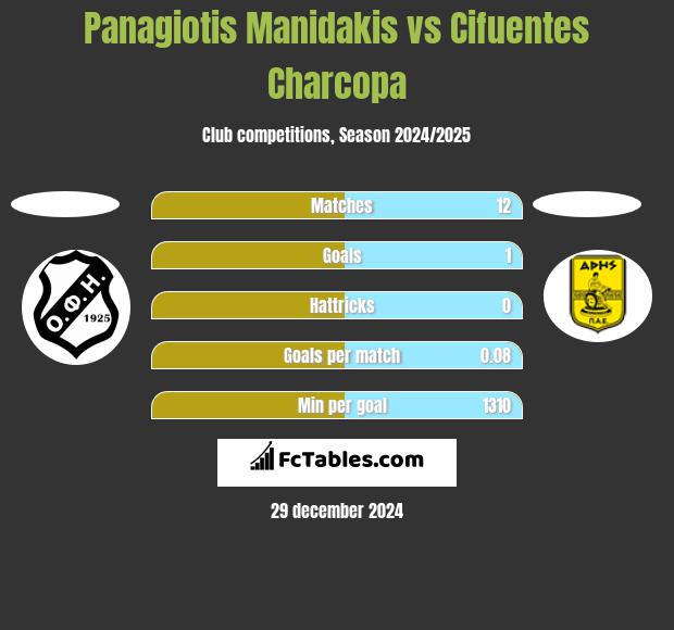 Panagiotis Manidakis vs Cifuentes Charcopa h2h player stats