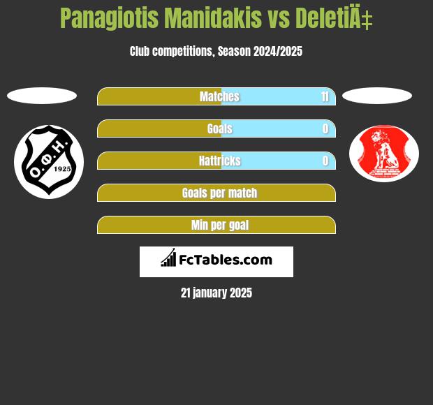 Panagiotis Manidakis vs DeletiÄ‡ h2h player stats