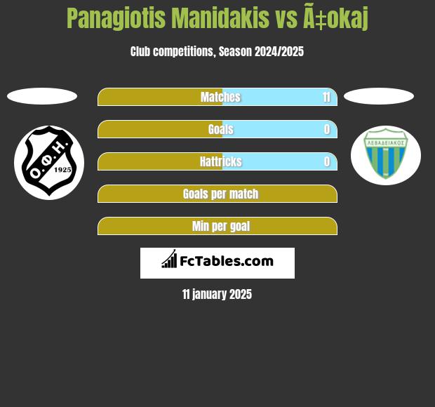 Panagiotis Manidakis vs Ã‡okaj h2h player stats