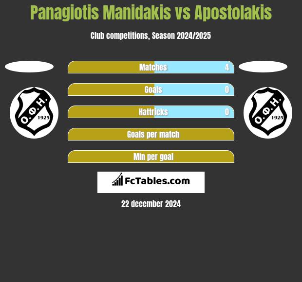 Panagiotis Manidakis vs Apostolakis h2h player stats