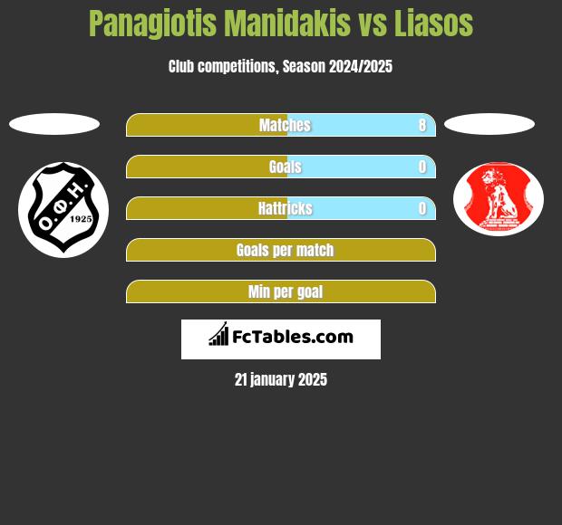 Panagiotis Manidakis vs Liasos h2h player stats