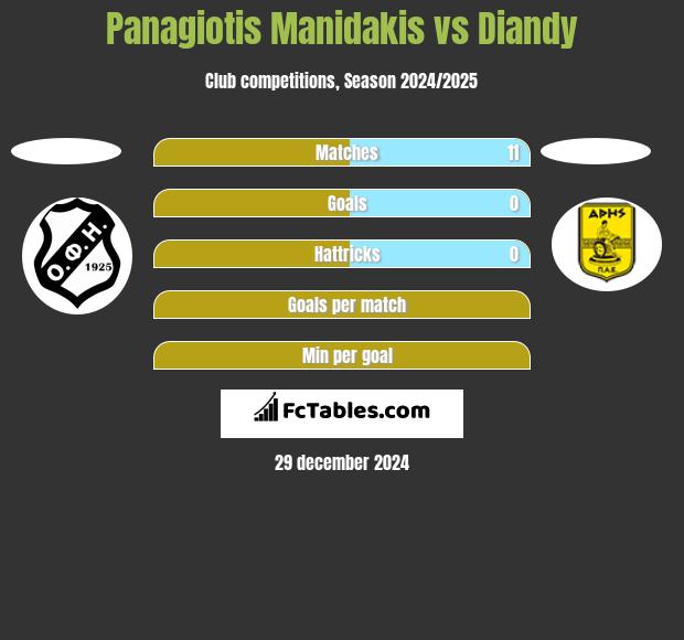 Panagiotis Manidakis vs Diandy h2h player stats