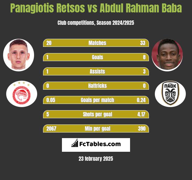 Panagiotis Retsos vs Abdul Baba h2h player stats