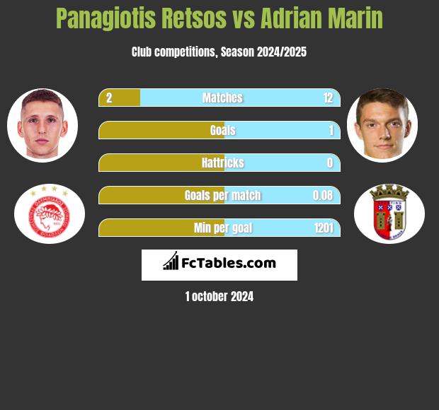 Panagiotis Retsos vs Adrian Marin h2h player stats