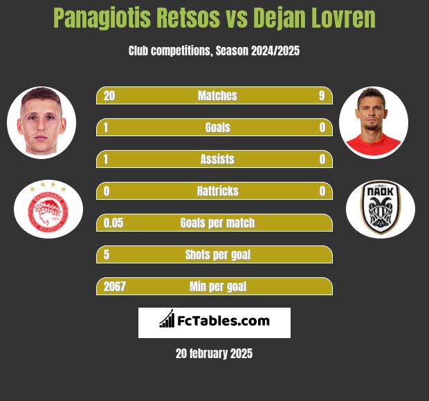 Panagiotis Retsos vs Dejan Lovren h2h player stats