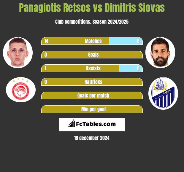 Panagiotis Retsos vs Dimitris Siovas h2h player stats