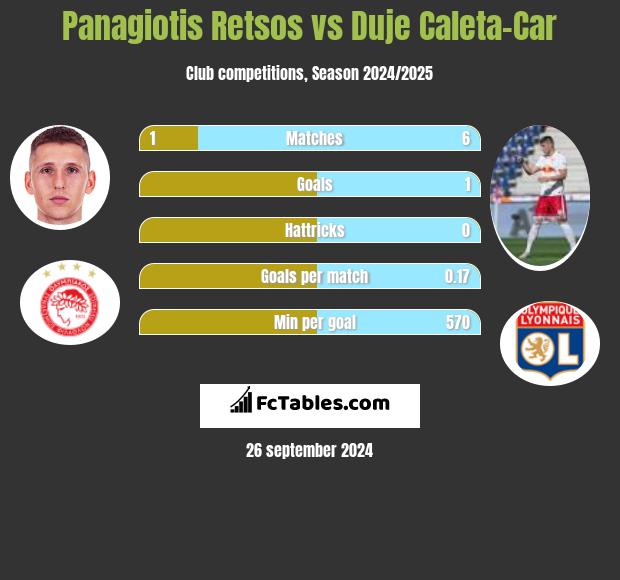 Panagiotis Retsos vs Duje Caleta-Car h2h player stats