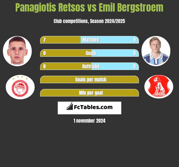 Panagiotis Retsos vs Emil Bergstroem h2h player stats