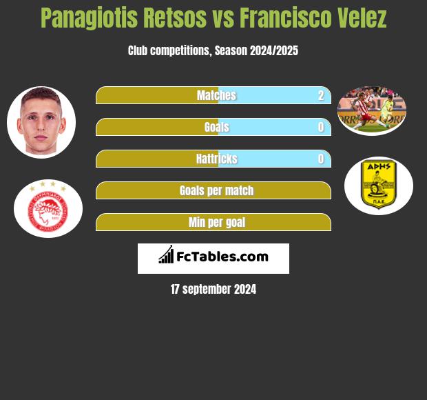 Panagiotis Retsos vs Francisco Velez h2h player stats