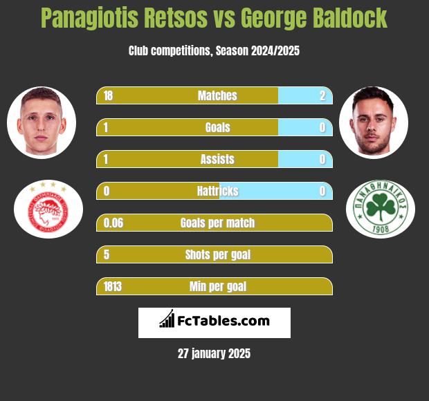 Panagiotis Retsos vs George Baldock h2h player stats