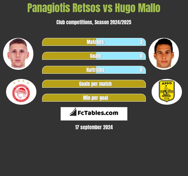 Panagiotis Retsos vs Hugo Mallo h2h player stats