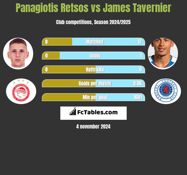 Panagiotis Retsos vs James Tavernier h2h player stats