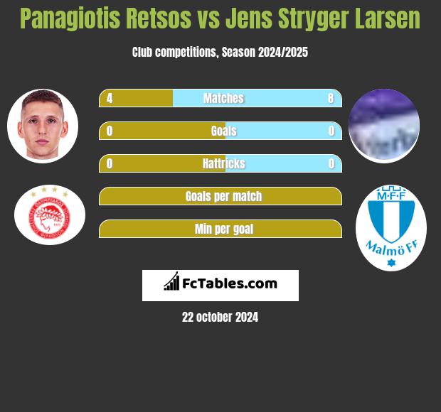 Panagiotis Retsos vs Jens Stryger Larsen h2h player stats