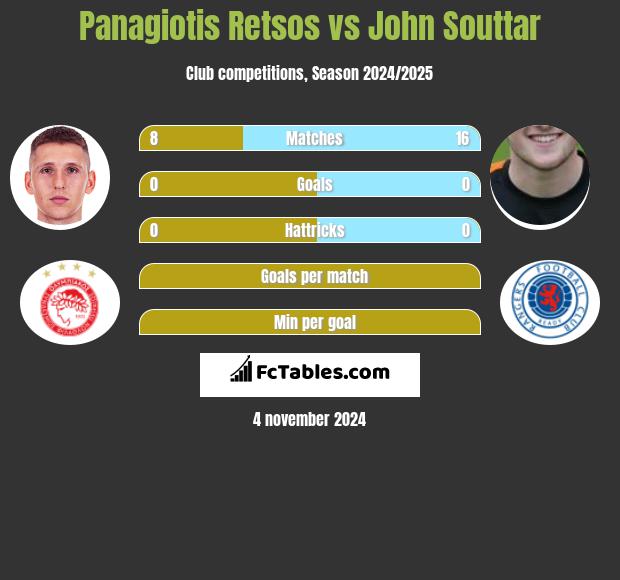 Panagiotis Retsos vs John Souttar h2h player stats