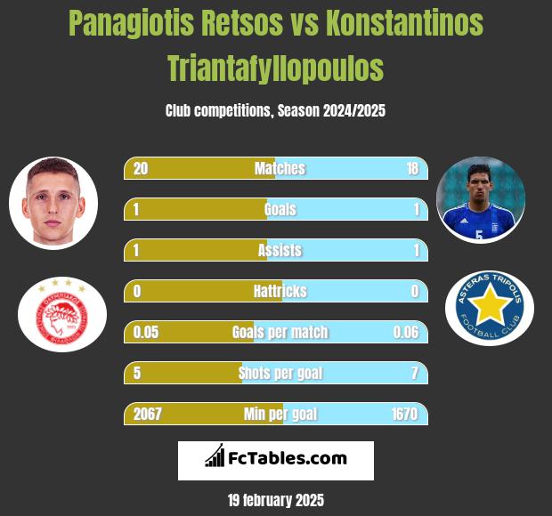 Panagiotis Retsos vs Konstantinos Triantafyllopoulos h2h player stats