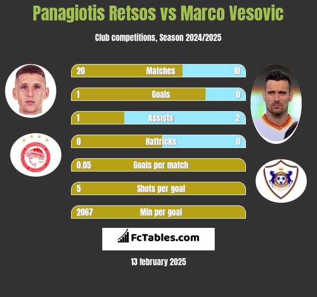 Panagiotis Retsos vs Marco Vesovic h2h player stats