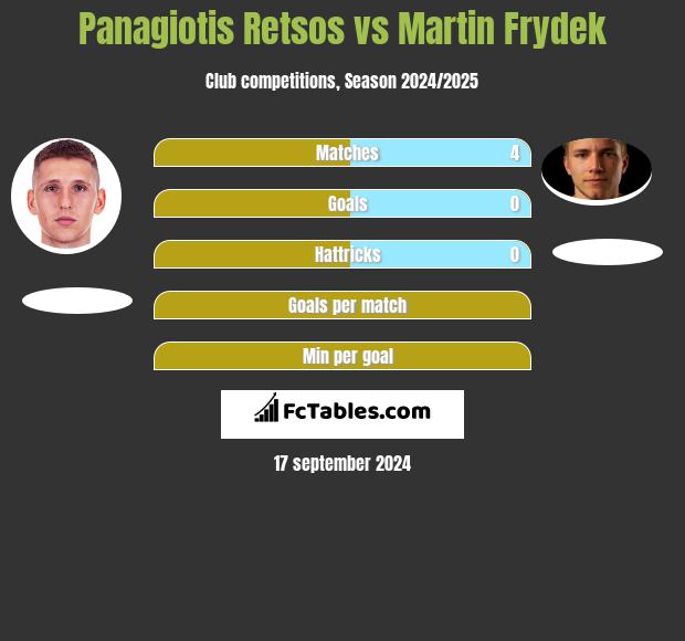 Panagiotis Retsos vs Martin Frydek h2h player stats