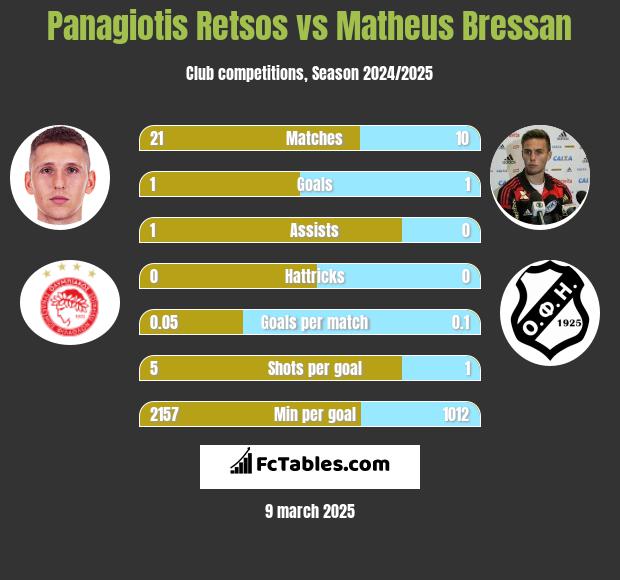 Panagiotis Retsos vs Matheus Bressan h2h player stats