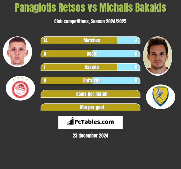 Panagiotis Retsos vs Michalis Bakakis h2h player stats