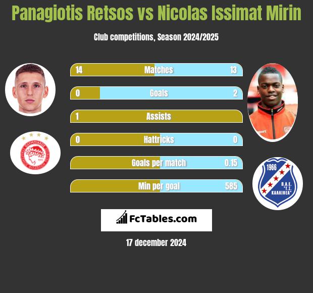 Panagiotis Retsos vs Nicolas Issimat Mirin h2h player stats