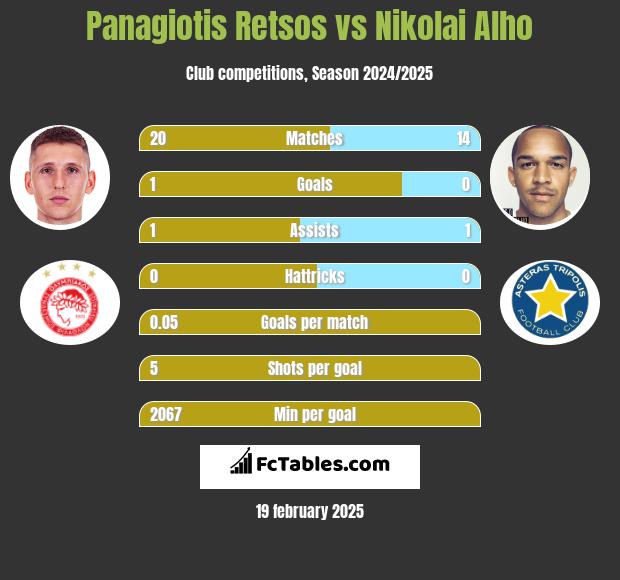 Panagiotis Retsos vs Nikolai Alho h2h player stats