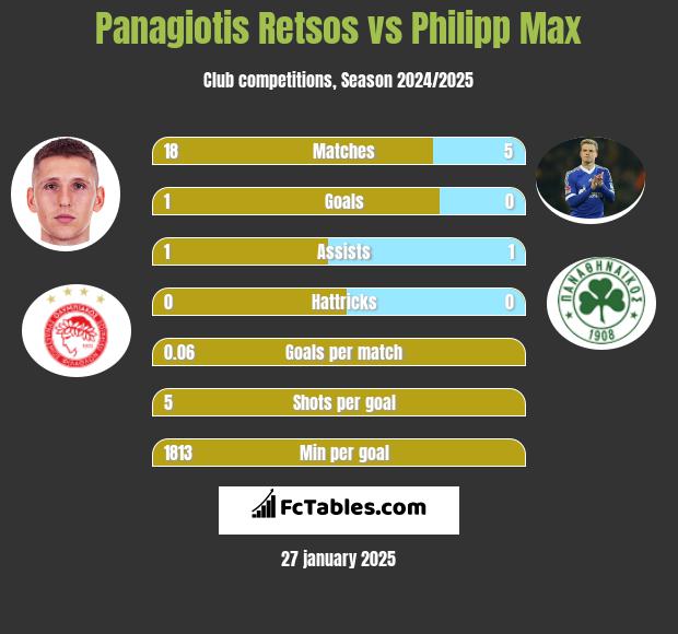 Panagiotis Retsos vs Philipp Max h2h player stats