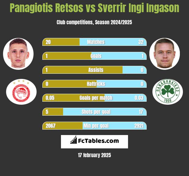 Panagiotis Retsos vs Sverrir Ingi Ingason h2h player stats