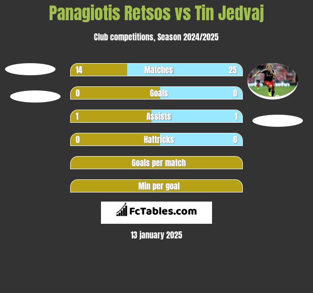 Panagiotis Retsos vs Tin Jedvaj h2h player stats