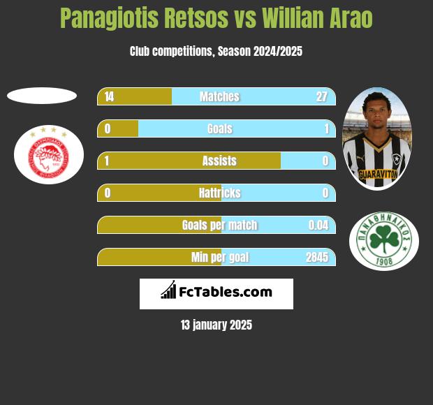 Panagiotis Retsos vs Willian Arao h2h player stats