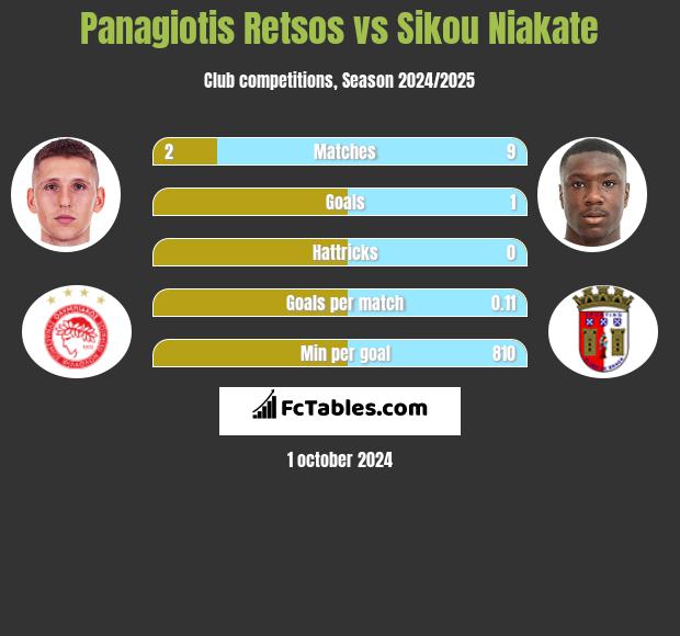 Panagiotis Retsos vs Sikou Niakate h2h player stats