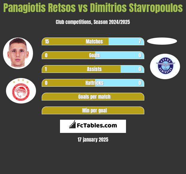 Panagiotis Retsos vs Dimitrios Stavropoulos h2h player stats