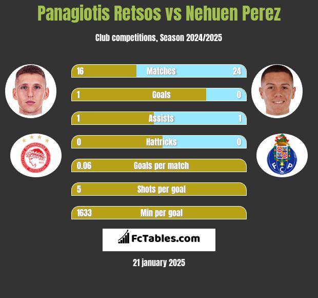 Panagiotis Retsos vs Nehuen Perez h2h player stats