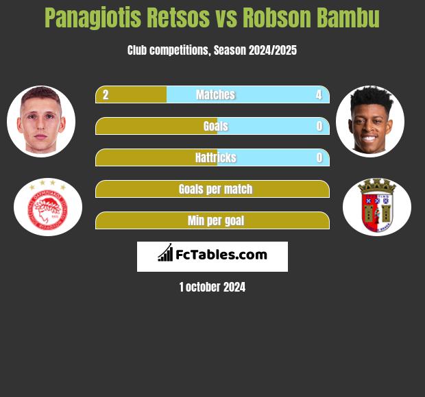 Panagiotis Retsos vs Robson Bambu h2h player stats