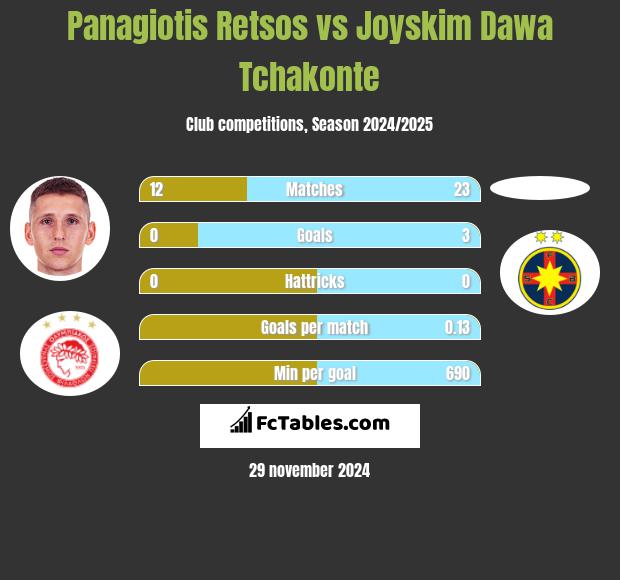 Panagiotis Retsos vs Joyskim Dawa Tchakonte h2h player stats