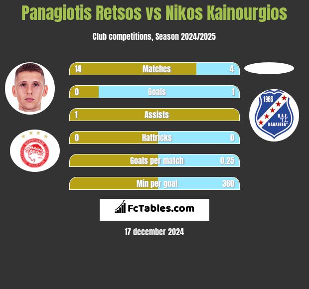 Panagiotis Retsos vs Nikos Kainourgios h2h player stats