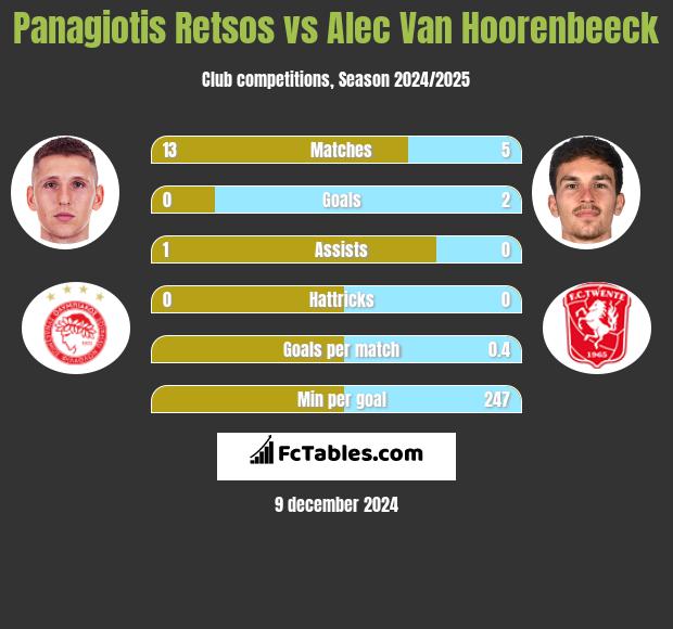 Panagiotis Retsos vs Alec Van Hoorenbeeck h2h player stats