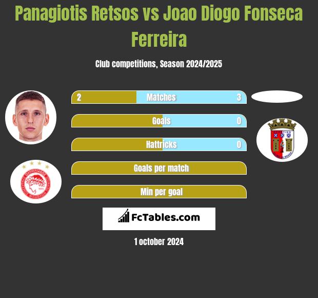 Panagiotis Retsos vs Joao Diogo Fonseca Ferreira h2h player stats