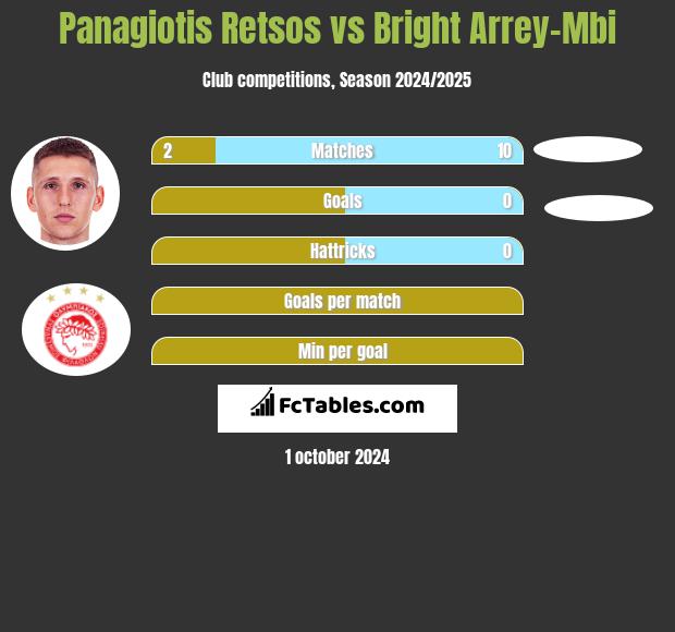 Panagiotis Retsos vs Bright Arrey-Mbi h2h player stats