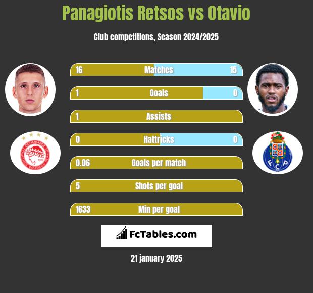 Panagiotis Retsos vs Otavio h2h player stats