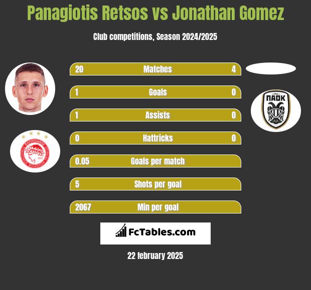 Panagiotis Retsos vs Jonathan Gomez h2h player stats